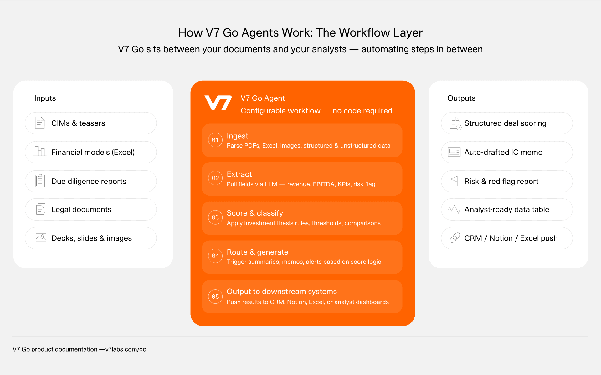 V7 Go AI platform architecture for PE portfolio document automation