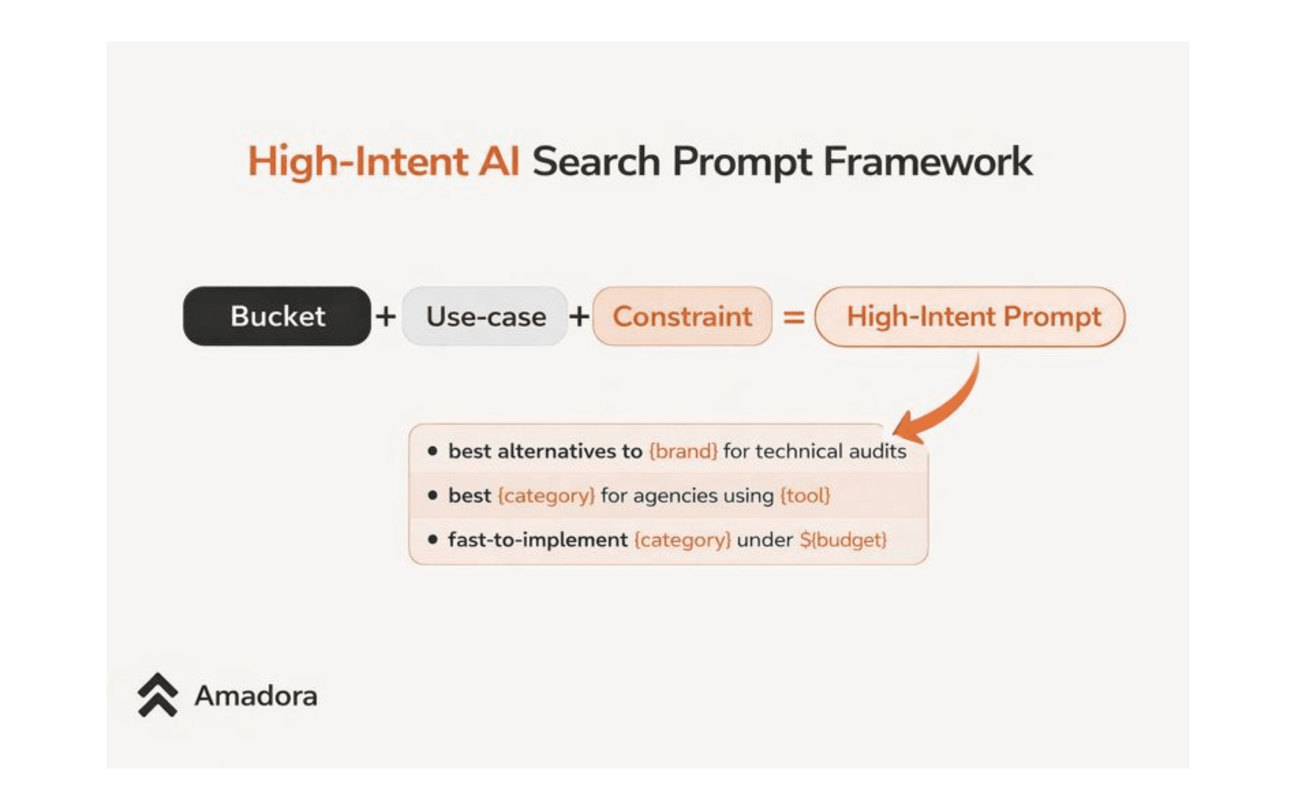 High-intent AI search prompt framework: Bucket + Use-case + Constraint = High-intent prompt, with example prompts.