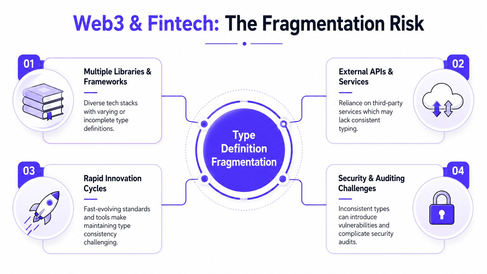 A diagram illustrating the risks of type definition fragmentation in Web3 and fintech development environments.