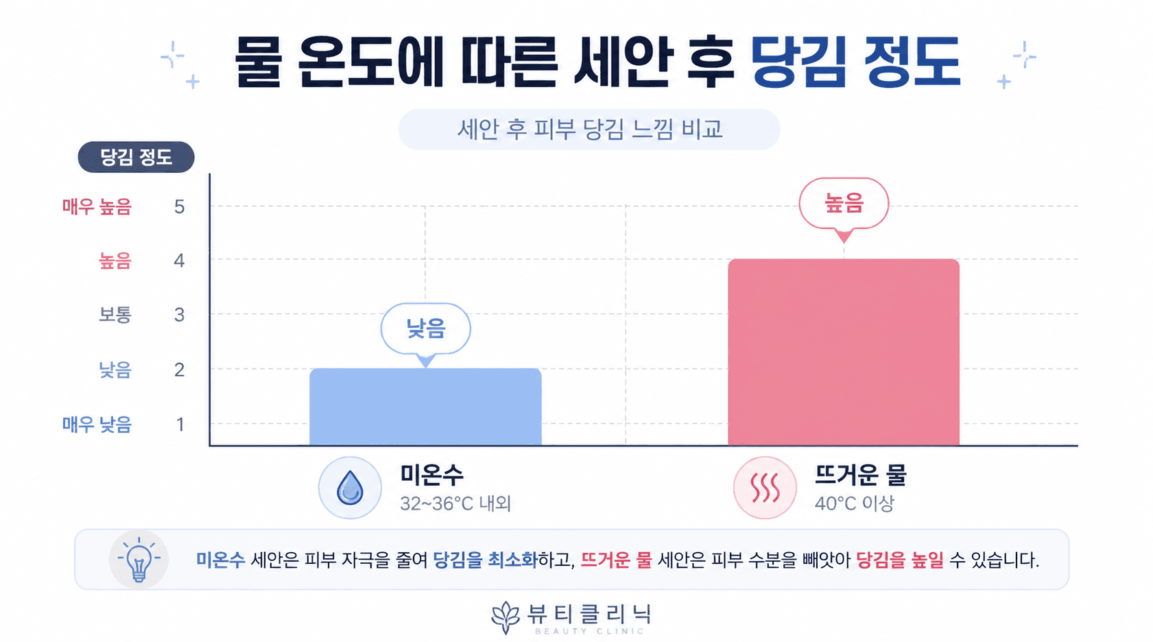 물 온도에 따른 세안 후 당김 정도