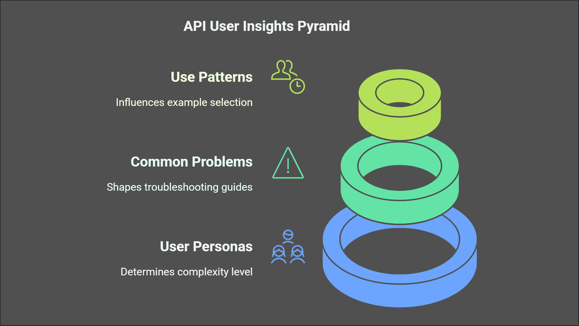 API User Insights Pyramid