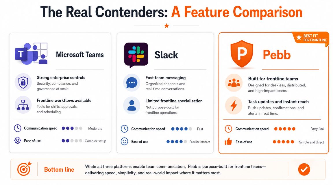A comparison chart showing features and performance metrics for Microsoft Teams, Slack, and Pebb software platforms.