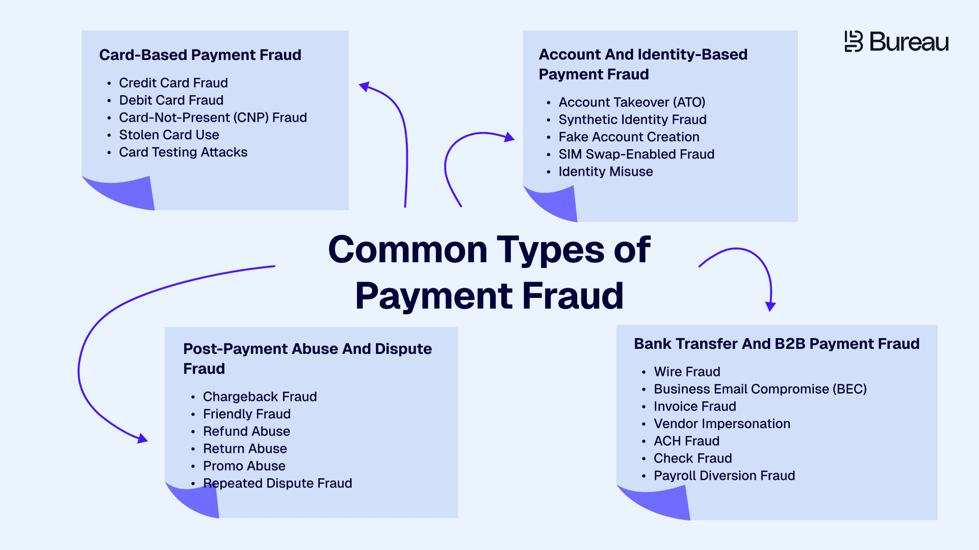 Common Types of Payment Fraud