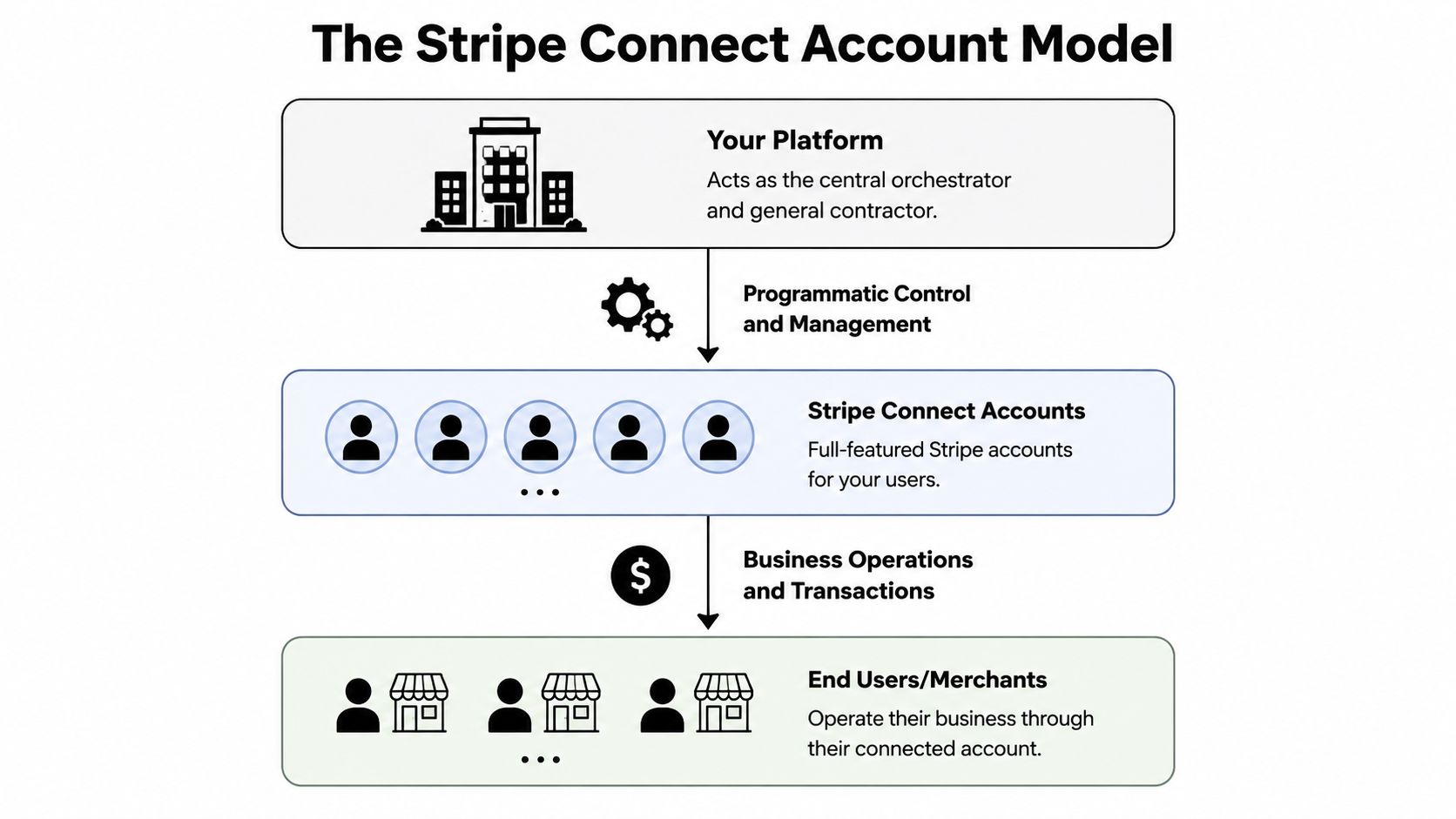 A diagram illustrating the Stripe Connect account model showing the relationship between platforms, connected accounts, and merchants.