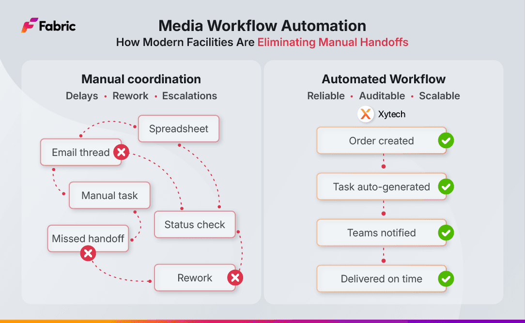 Illustration showing a media operations workflow moving from fragmented manual coordination across email, spreadsheets, and verbal handoffs to a structured, automated system with centralized job tracking and task progression.