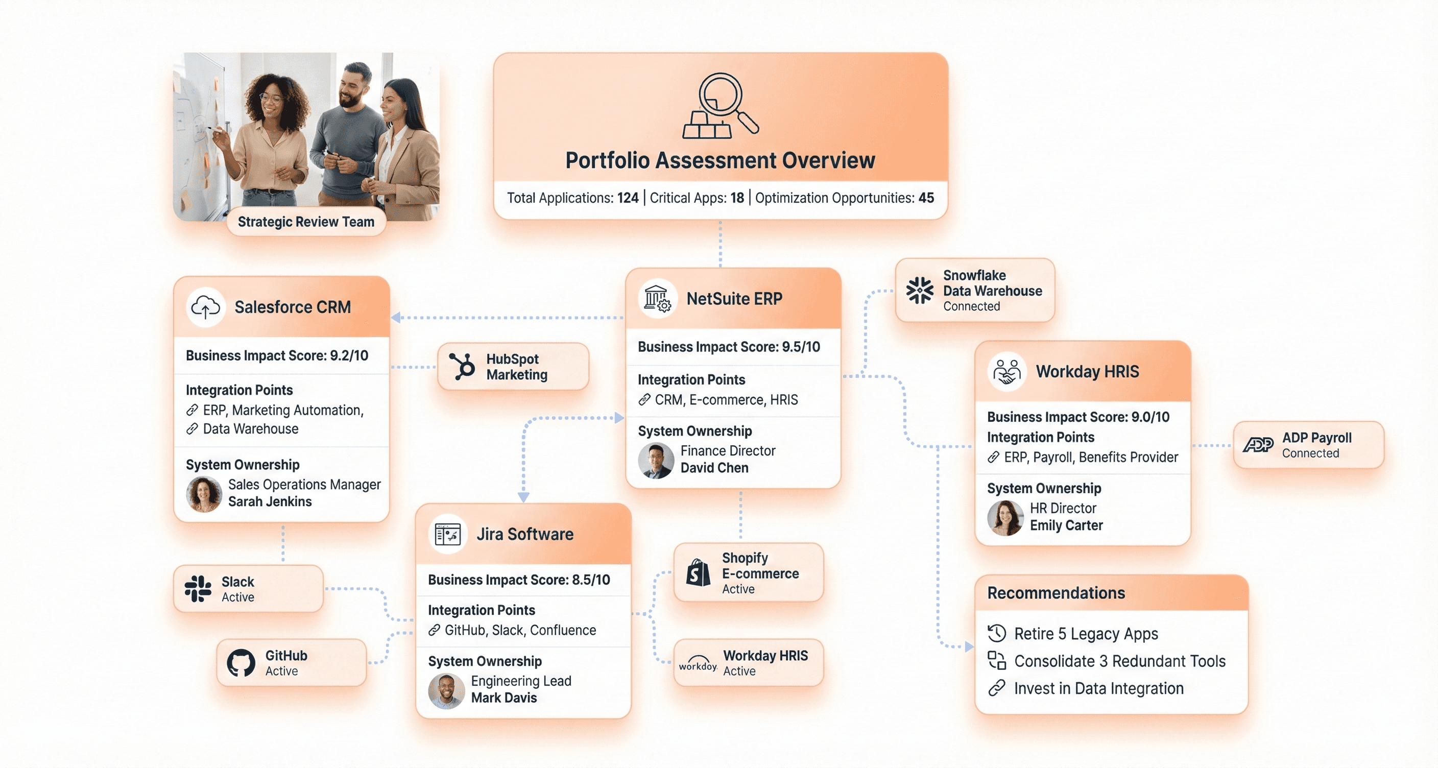Enterprise application portfolio assessment showing multiple systems, dependencies, integrations, and business criticality scores.