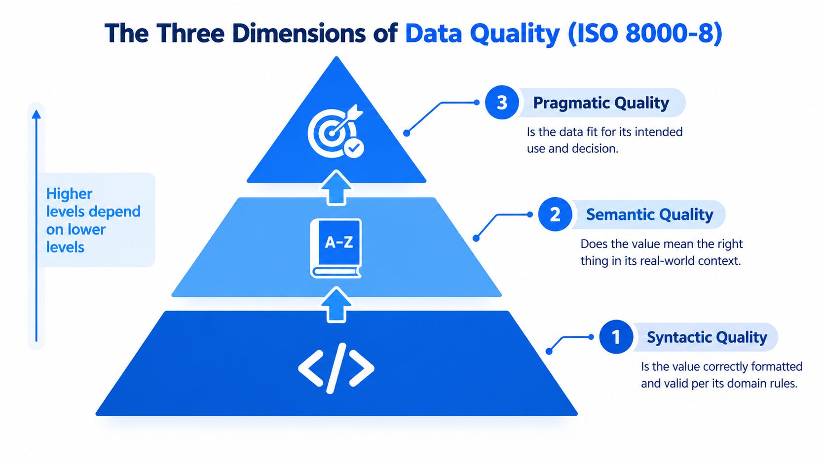 A diagram illustrating the three dimensions of data quality under ISO 8000-8: syntactic, semantic, and pragmatic quality.