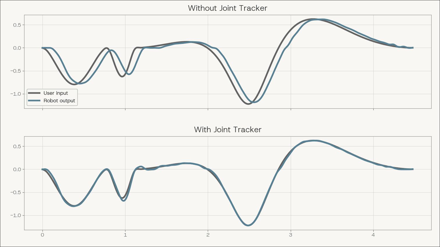 User input vs. robot output with and without Joint Tracker