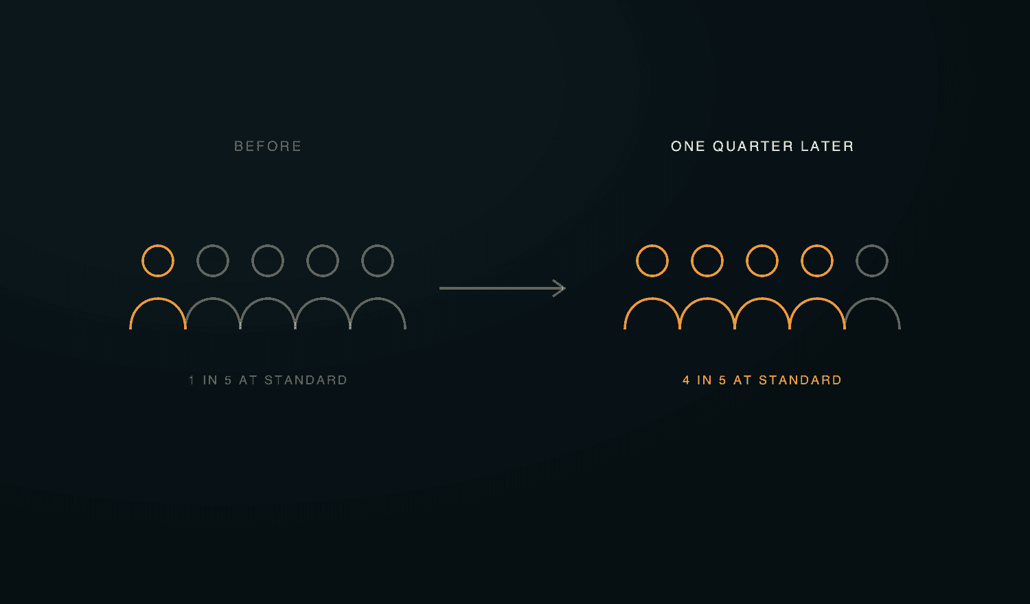 Five figures in a row, first only one lit, then four of five lit in amber, showing 1 in 5 to 4 in 5 reps at standard