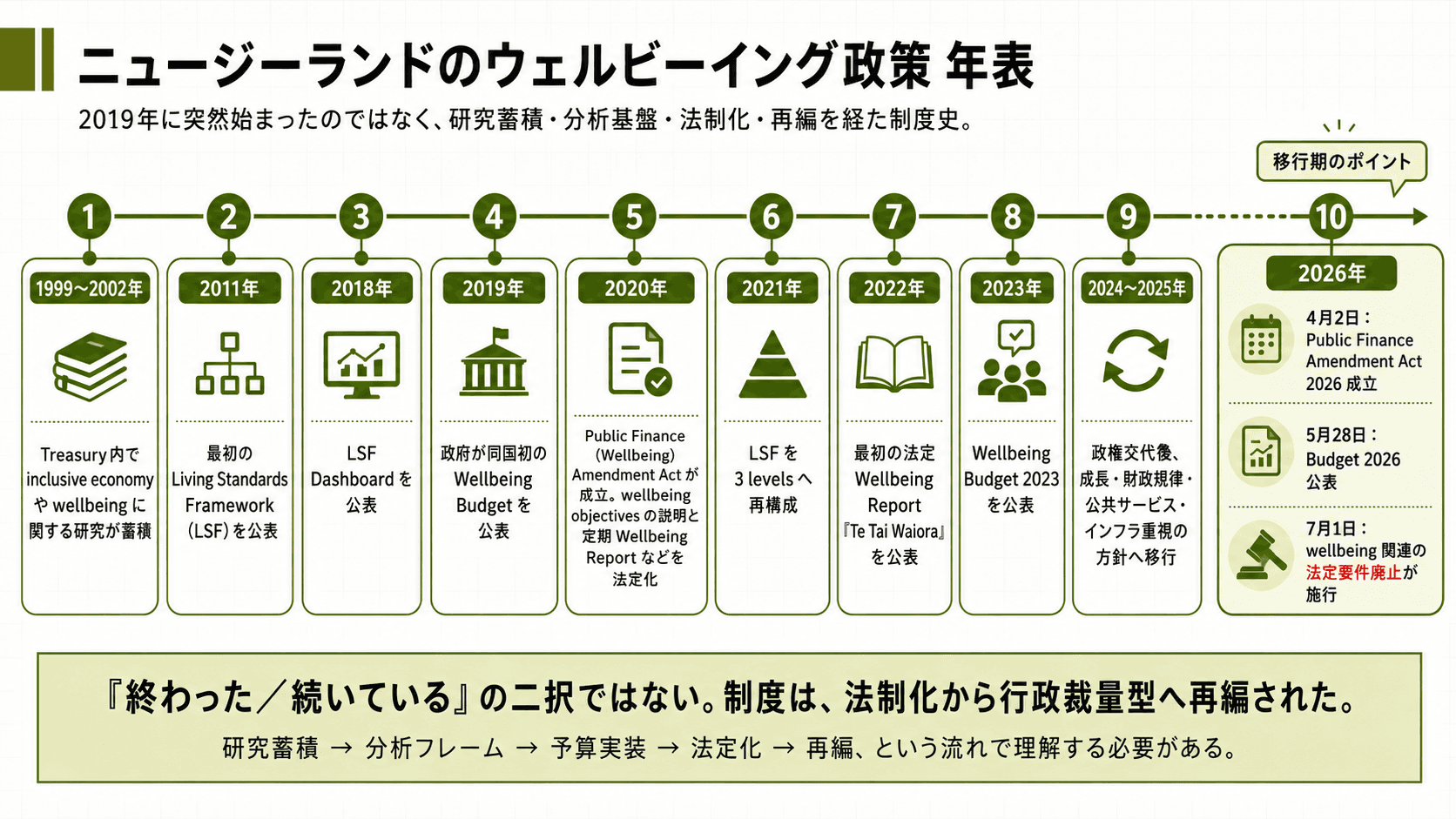 ニュージーランドのウェルビーイング政策について、1999〜2002年のTreasury研究蓄積から2019年Wellbeing Budget、2020年法制化、2026年法定要件廃止までを示す年表。
