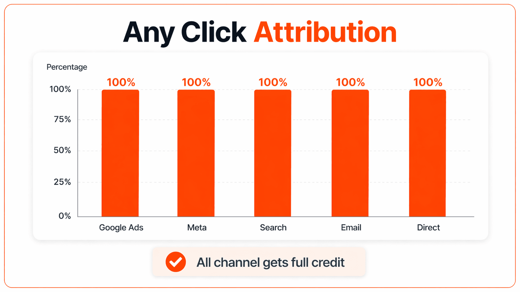 shopify any click attribution model