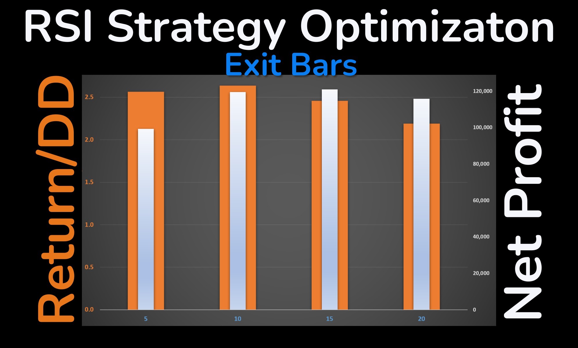 Bar chart showing performance metrics for different exit bar configurations in RSI strategies.