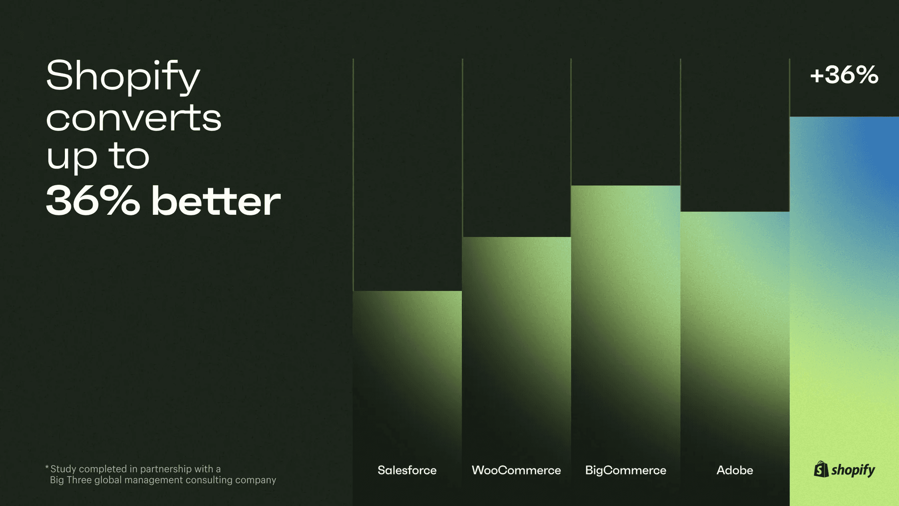 Performance: Shopify converts up to 36% better than competitors (Shopify benchmark study, 2023)