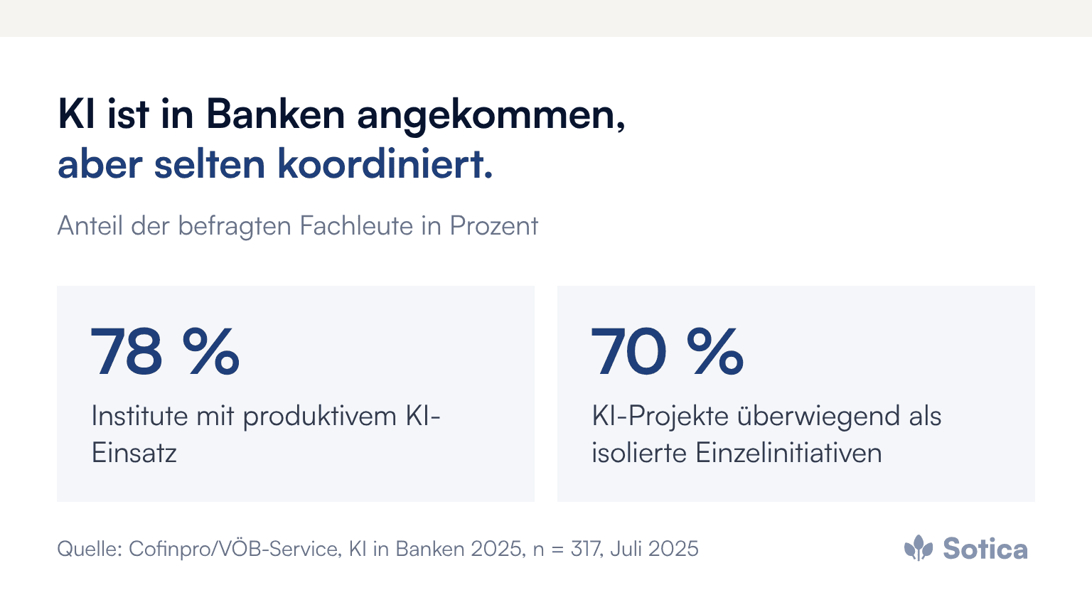 Kennzahlen: 78 Prozent der Institute setzen KI produktiv ein, 70 Prozent beschreiben KI-Projekte als isolierte Einzelinitiativen. Quelle: Cofinpro/VÖB-Service, KI in Banken 2025.