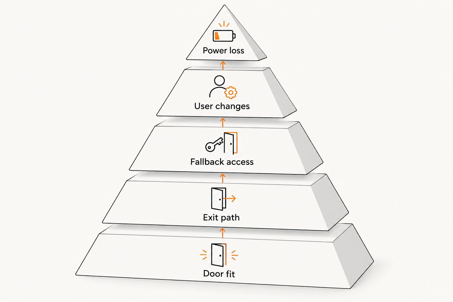 Decision priorities for choosing biometric access, from door fit to power loss
