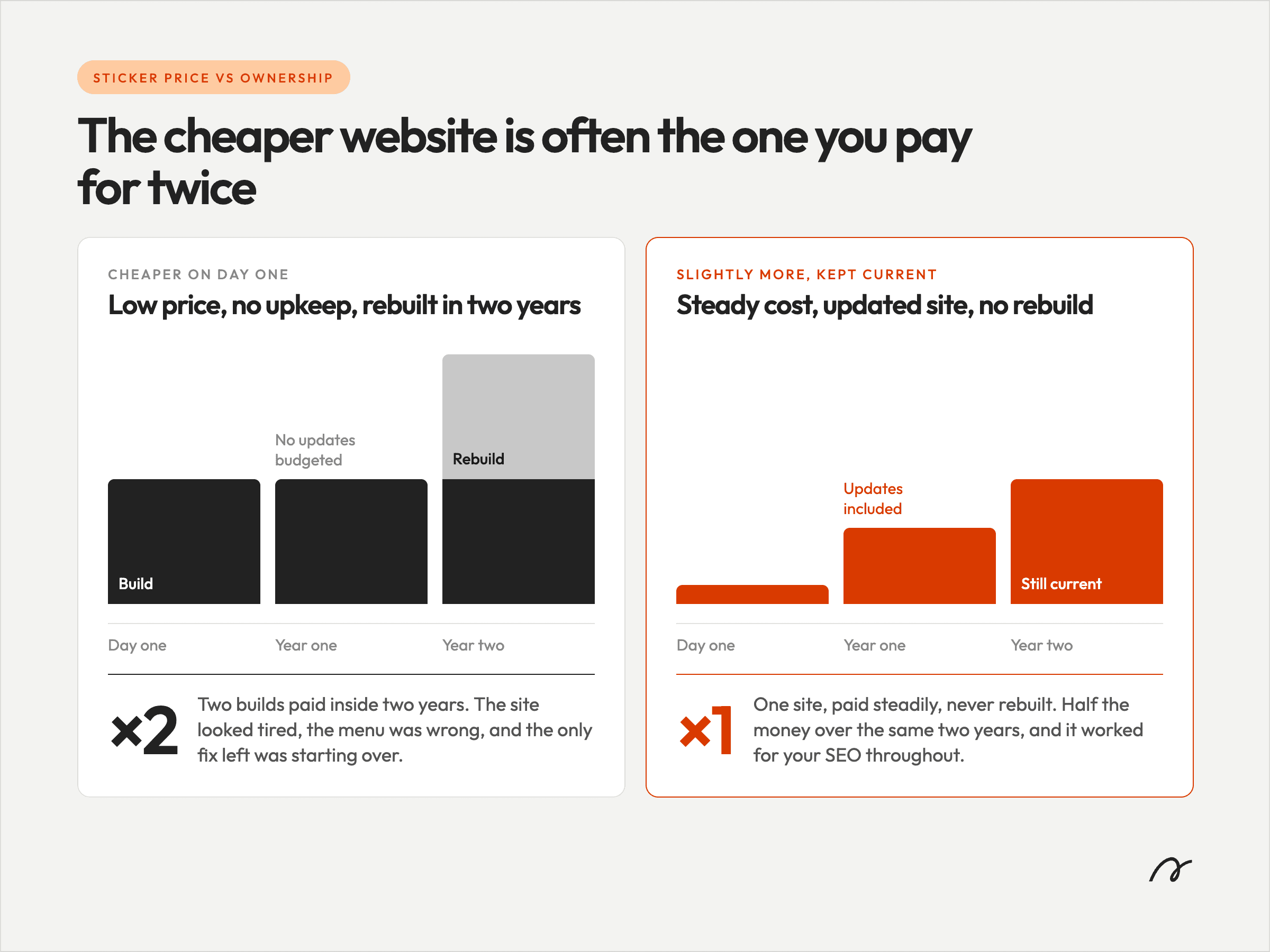 One-time website cost versus long-term ownership cost comparison