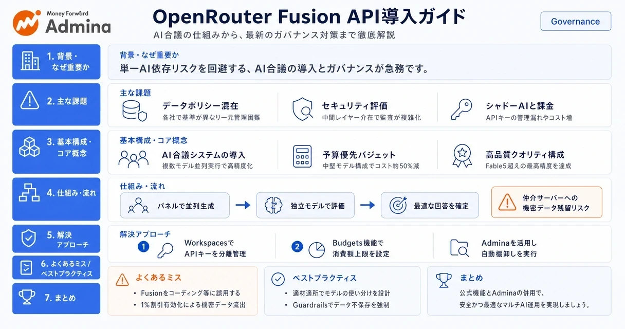 OpenRouter Fusion APIの企業導入におけるコスト削減効果と、ガバナンスやセキュリティなどの導入判断チェックリストを解説するインフォグラフィック。