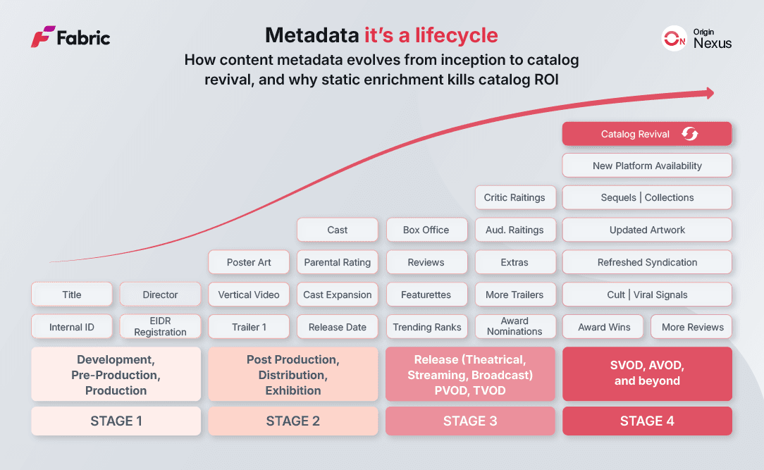 How content metadata evolves in four stages