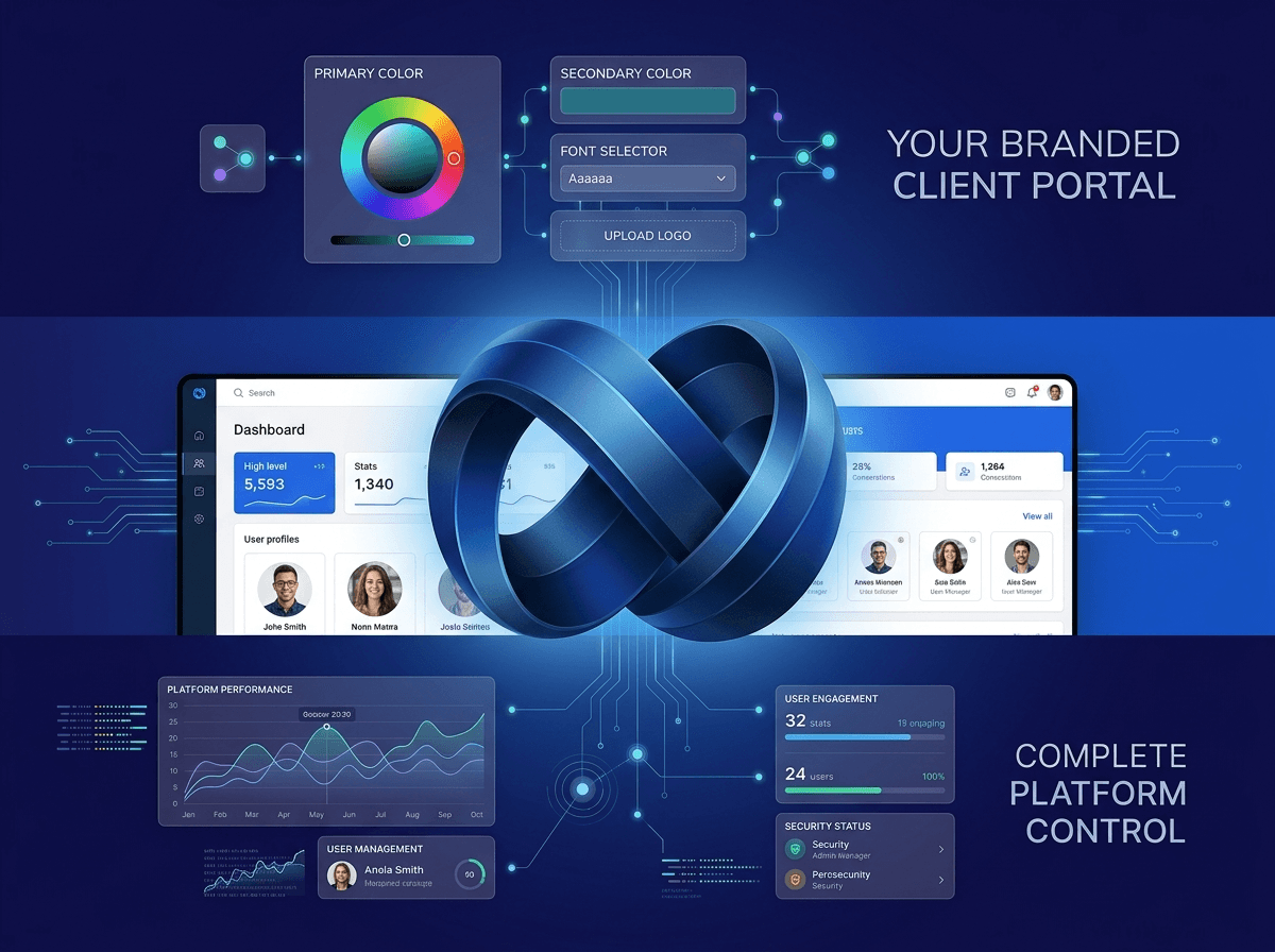 An infographic and dashboard interface titled 'YOUR BRANDED CLIENT PORTAL' and 'COMPLETE PLATFORM CONTROL', showcasing features like branding customization, platform performance metrics, user engagement stats, and security status. The image includes various widgets and a prominent 3D blue infinity symbol.