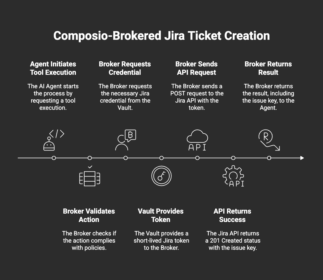 Dark, single-slide timeline titled ‘Composio-Brokered Jira Ticket Creation.’ From left to right: Agent initiates tool execution → Broker validates action → Broker requests Jira credential from the Vault → Vault provides a short-lived token → Broker sends POST to the Jira API → API returns 201 Created with an issue key → Broker returns the result to the Agent. Milestones are shown with simple icons (bot, checklist, key, cloud/API, gear) along a horizontal arrow.