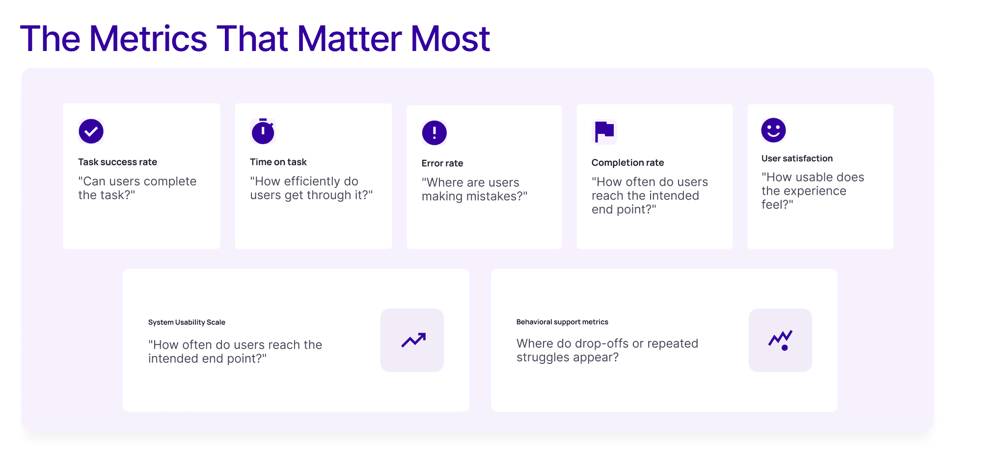 Infographic showing the main usability metrics teams track, including task success rate, time on task, error rate, completion rate, user satisfaction, System Usability Scale, and behavioral support metrics.