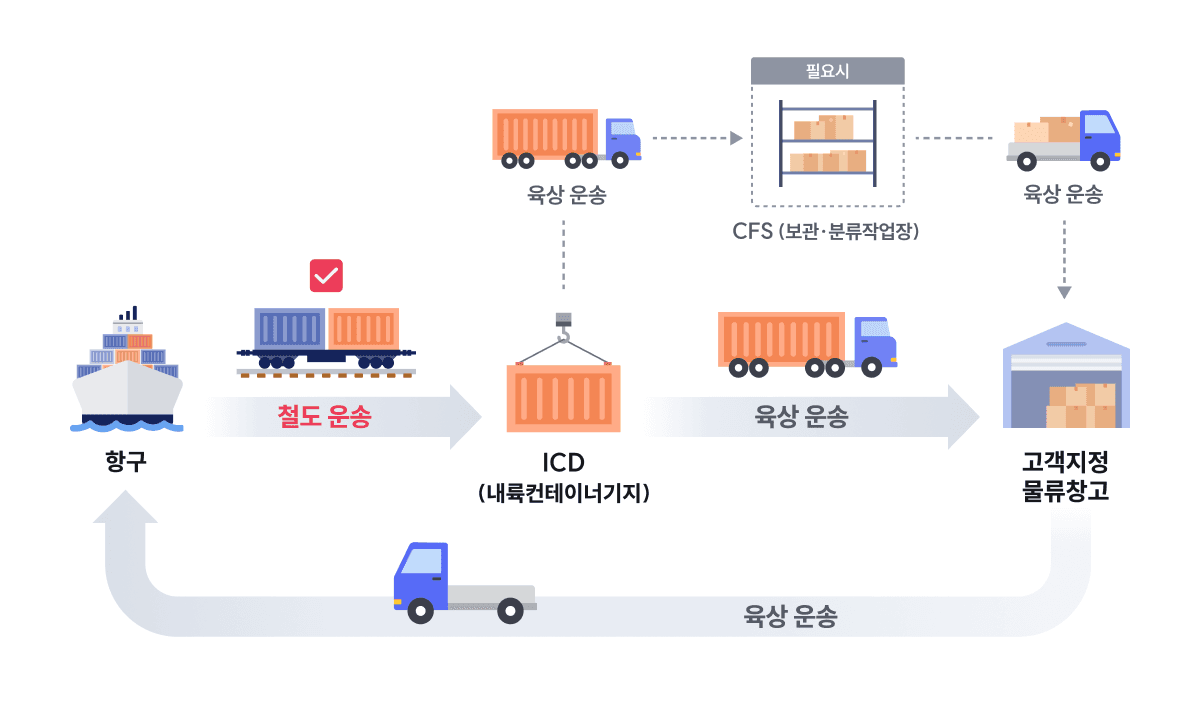 더운반의 철도·육상 복합 운송 모델의 도식화하여 항구에서 부터 철도운송, 육상운송까지의 연계 과정을 보여줍니다.