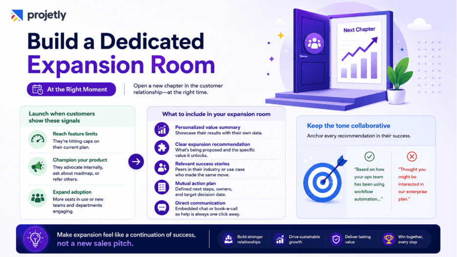 Discover 7 proven ways to use Digital Sales Rooms to drive upsells, boost account expansion, increase NRR, and grow revenue from existing customers.