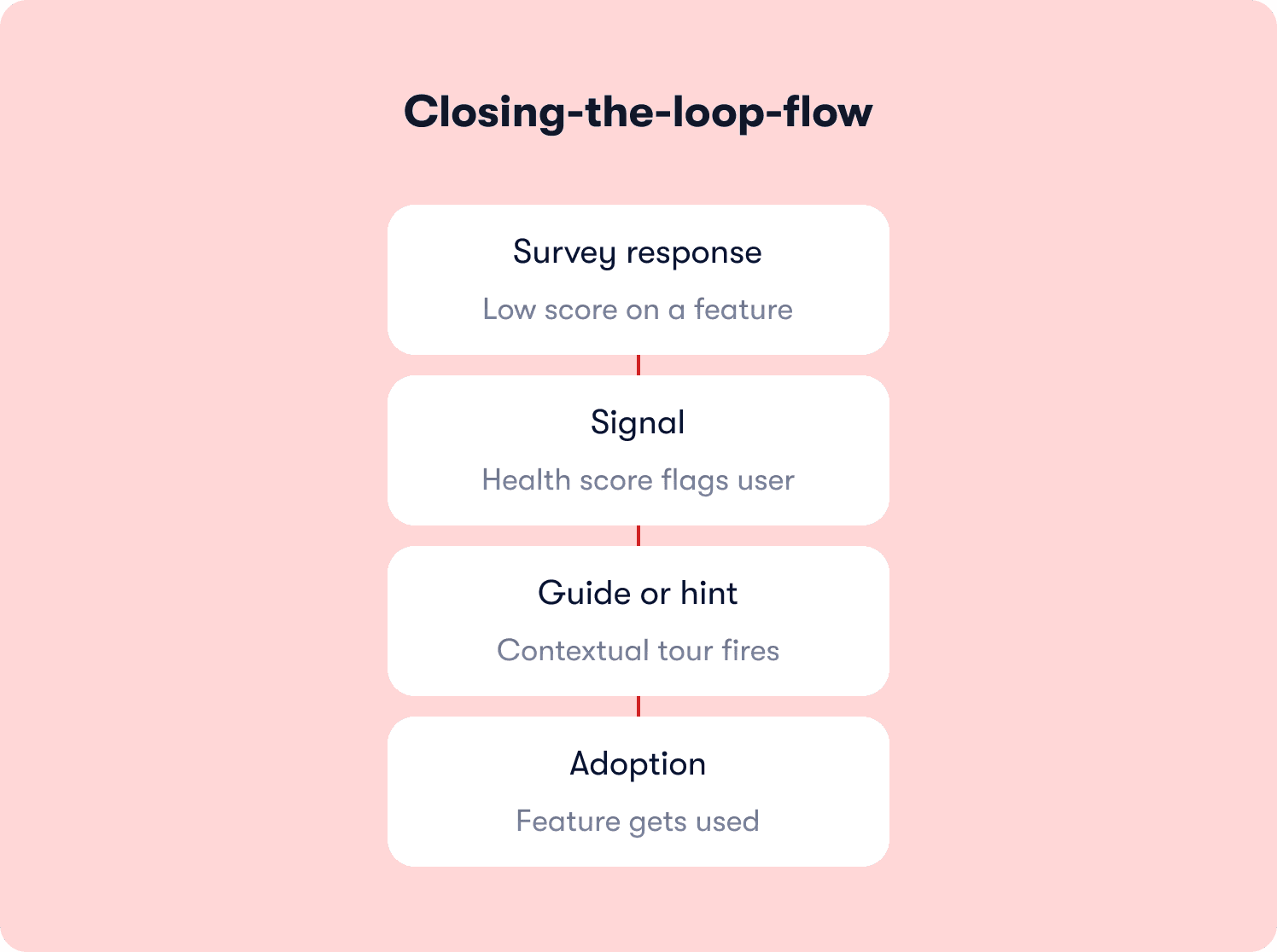 closing the loop product satisfaction surveys