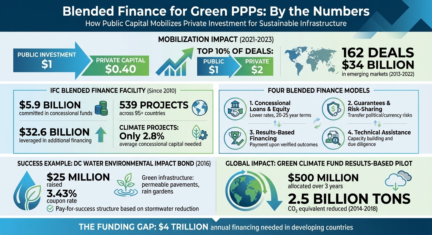 Blended Finance Impact: Key Statistics and Models for Green PPPs