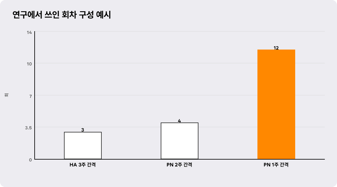 연구에서 쓰인 회차 구성 예시