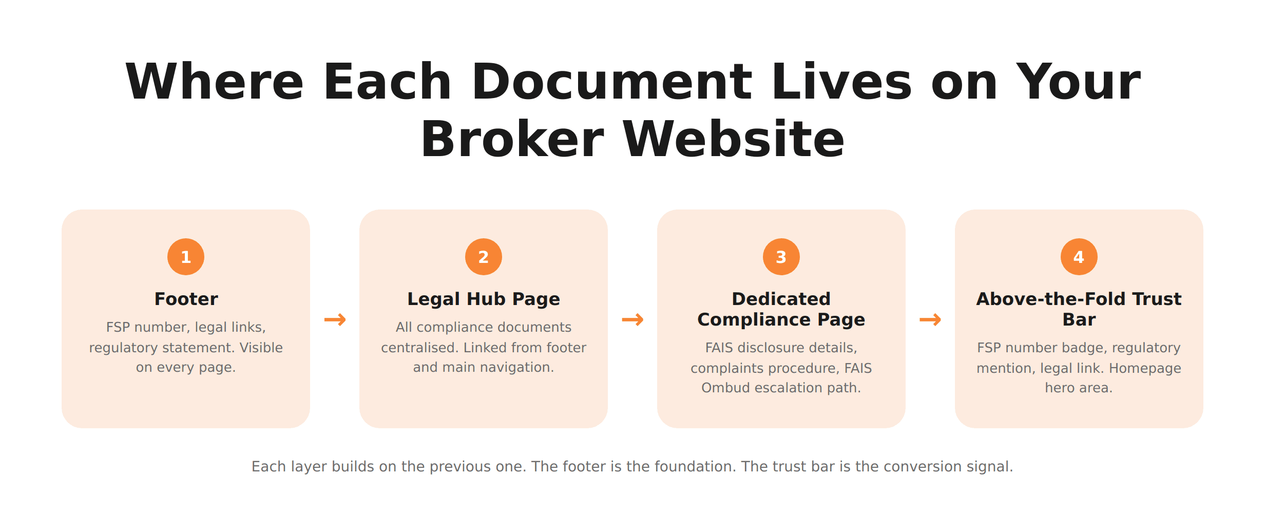 Where Each Document Lives on Your Broker Website