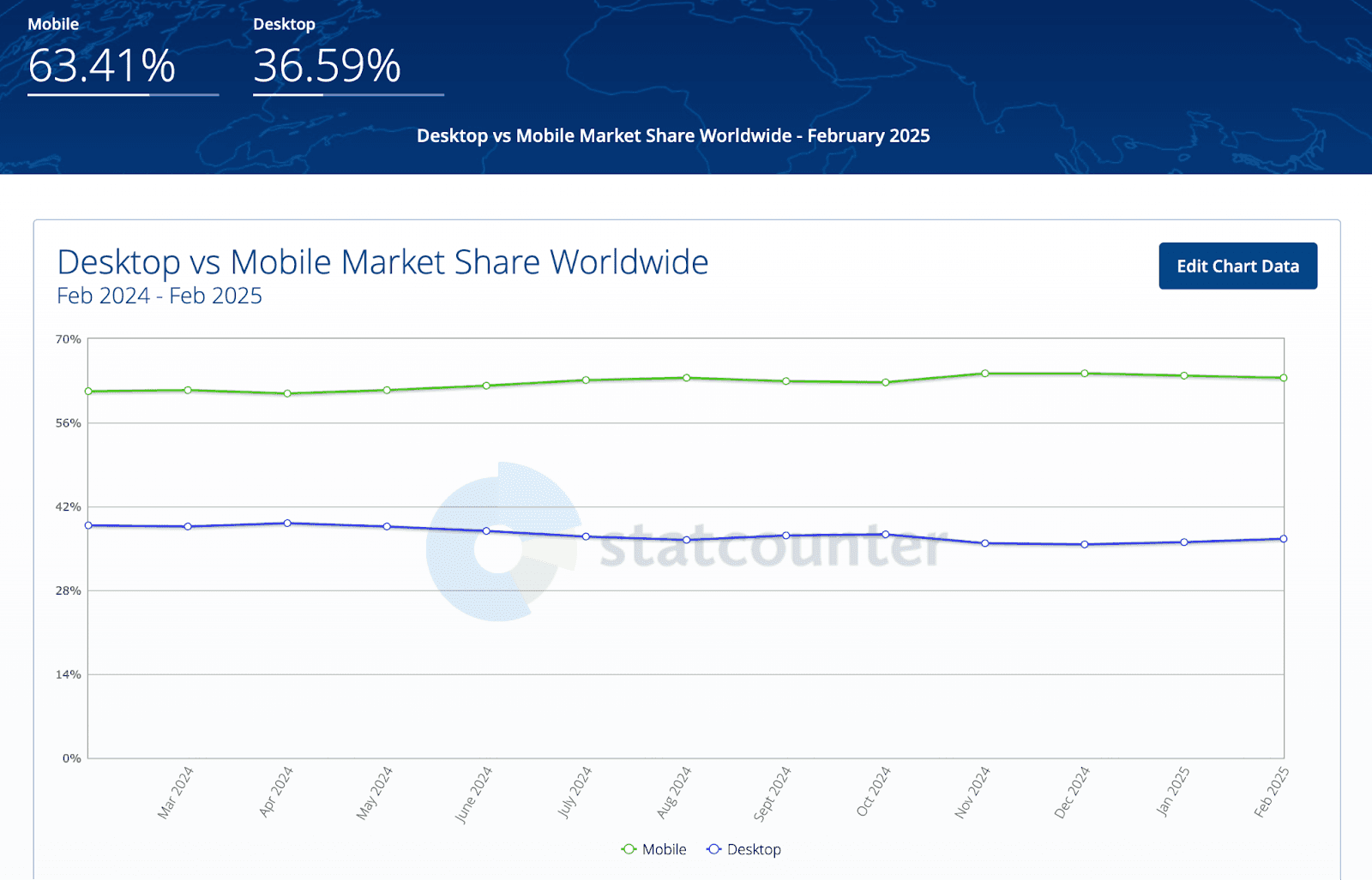 globalstats mobile vs desktop ecommerce