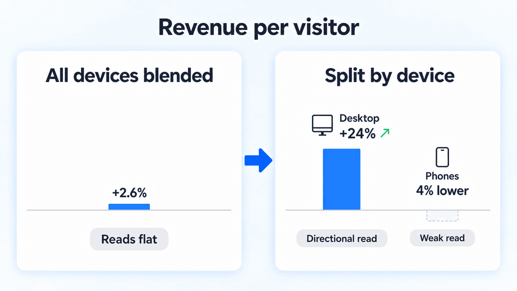 Fitness-accessory store, summer 2026, no sale: desktop revenue per visitor +24%, directional; phones 4% lower, blended +2.6%, weak reads.