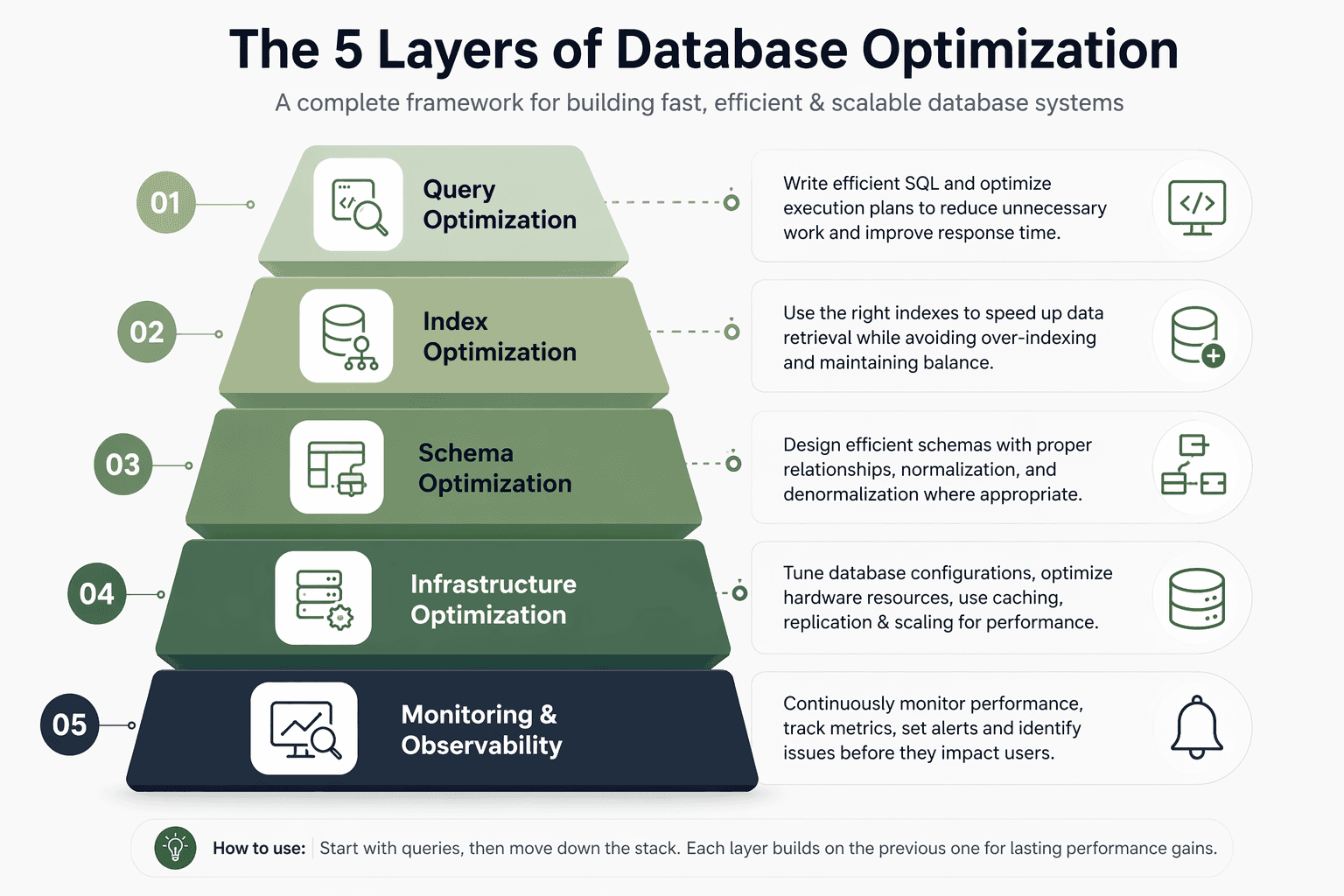 Infographic explaining the five layers of database optimization for improving performance and scalability