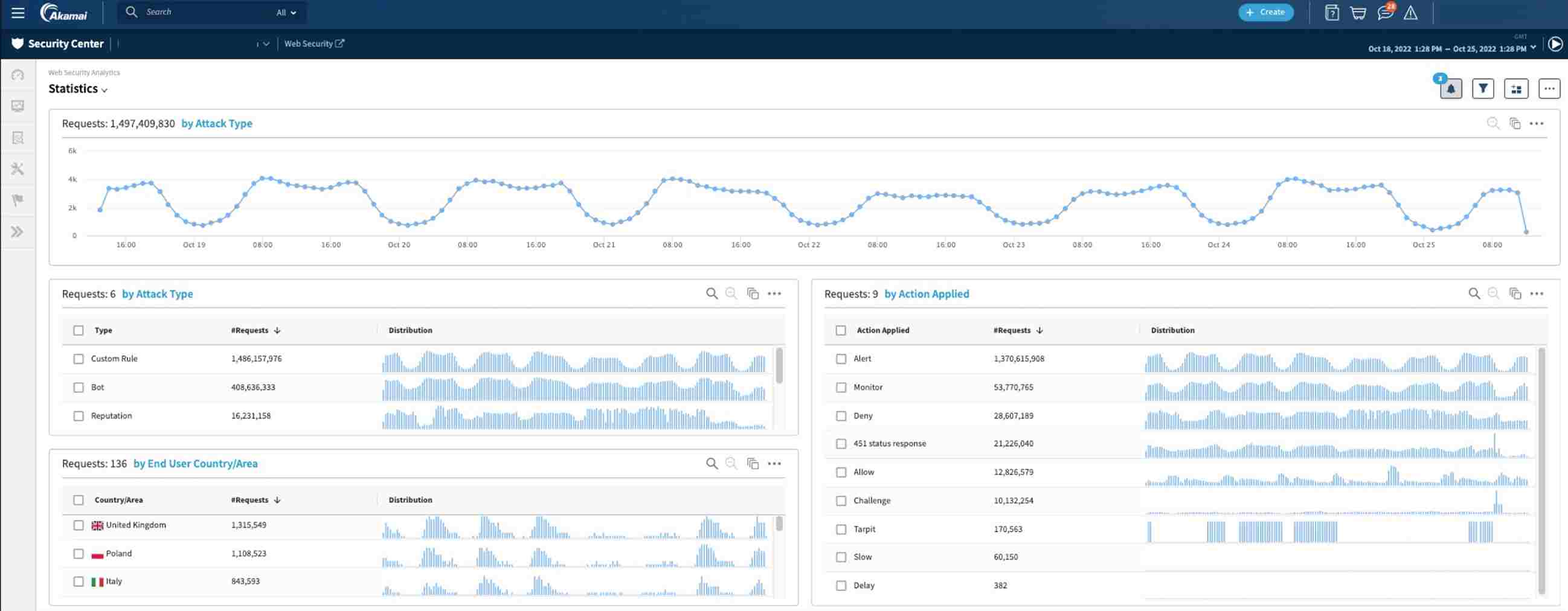 Akamai Dashboard