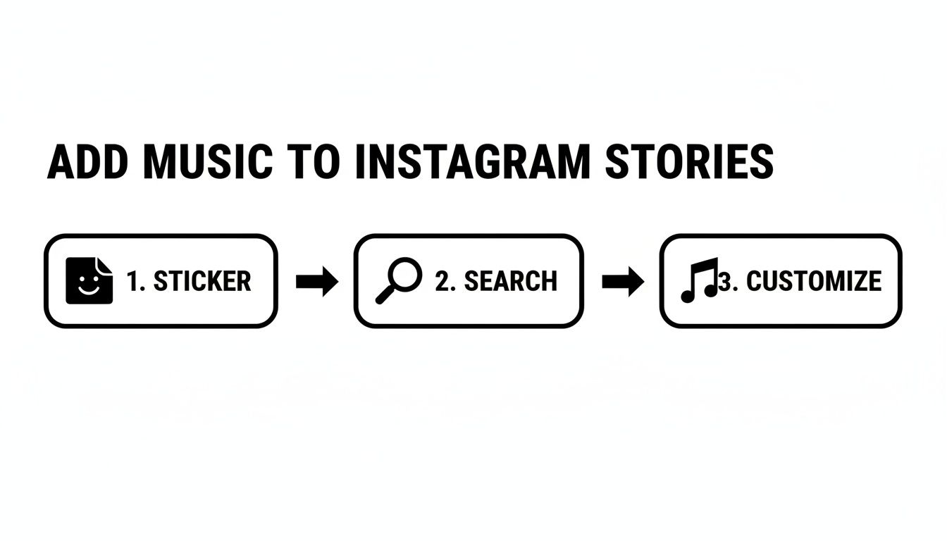 A three-step guide showing how to add music to Instagram Stories: Sticker, Search, Customize.
