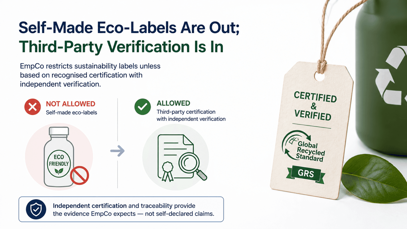 Infographic on EmpCo sustainability-label rules — self-made eco-labels not allowed, third-party certification with independent verification (e.g. GRS, Global Recycled Standard) allowed
