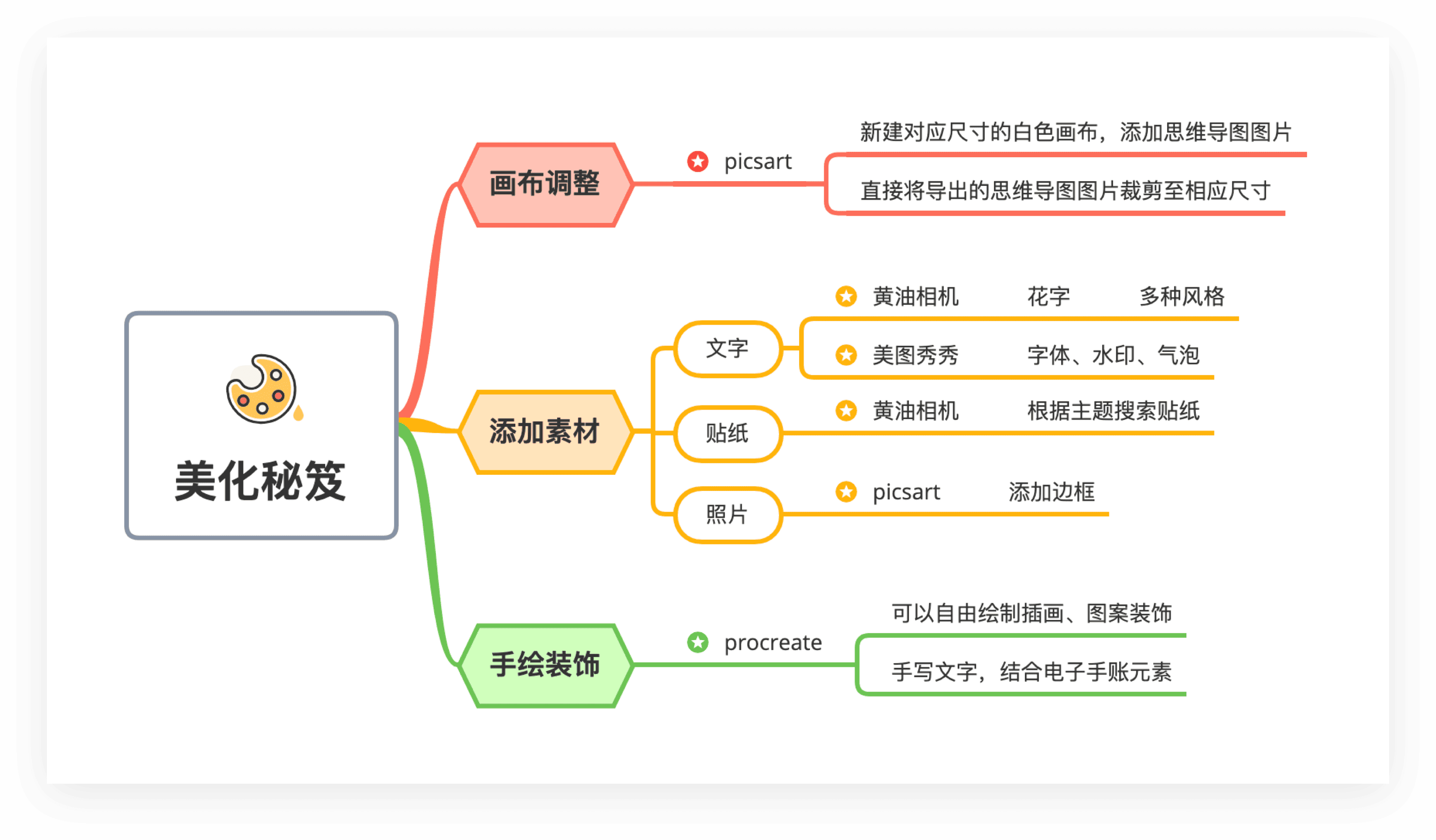 思维导图美化技巧