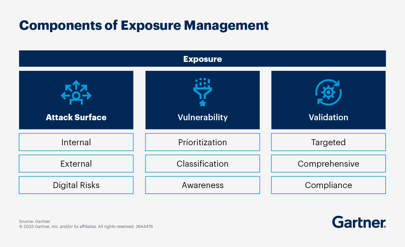 Components of Proactive Cloud Exposure Management