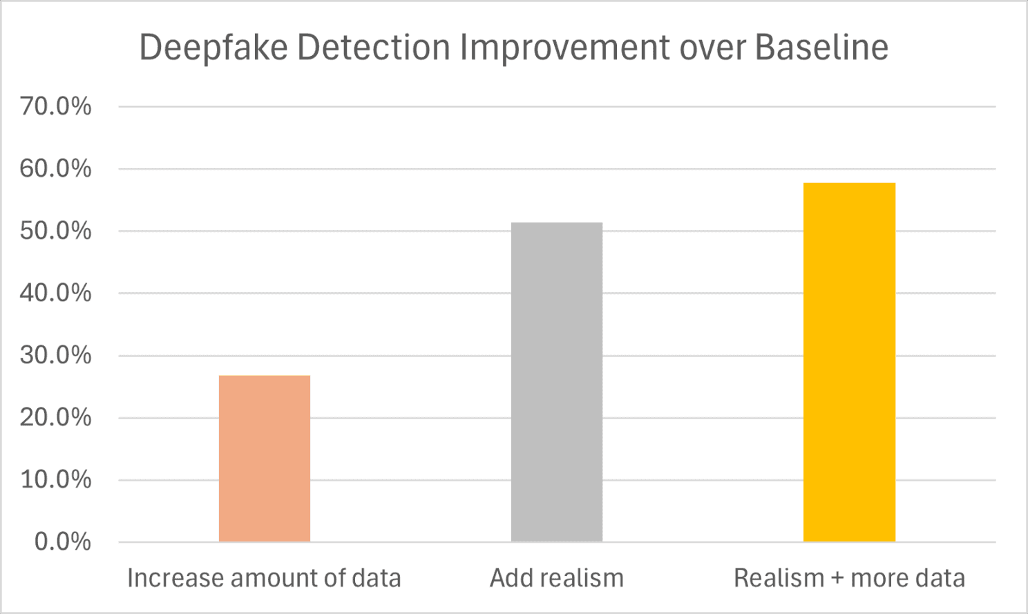 Chart illustrating the significant impact of realistic datasets when building deepfake detection systems