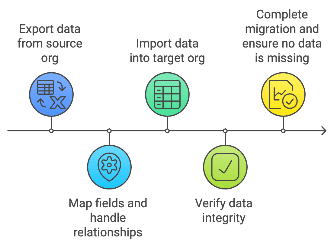 Migrating Data Between Salesforce Organizations