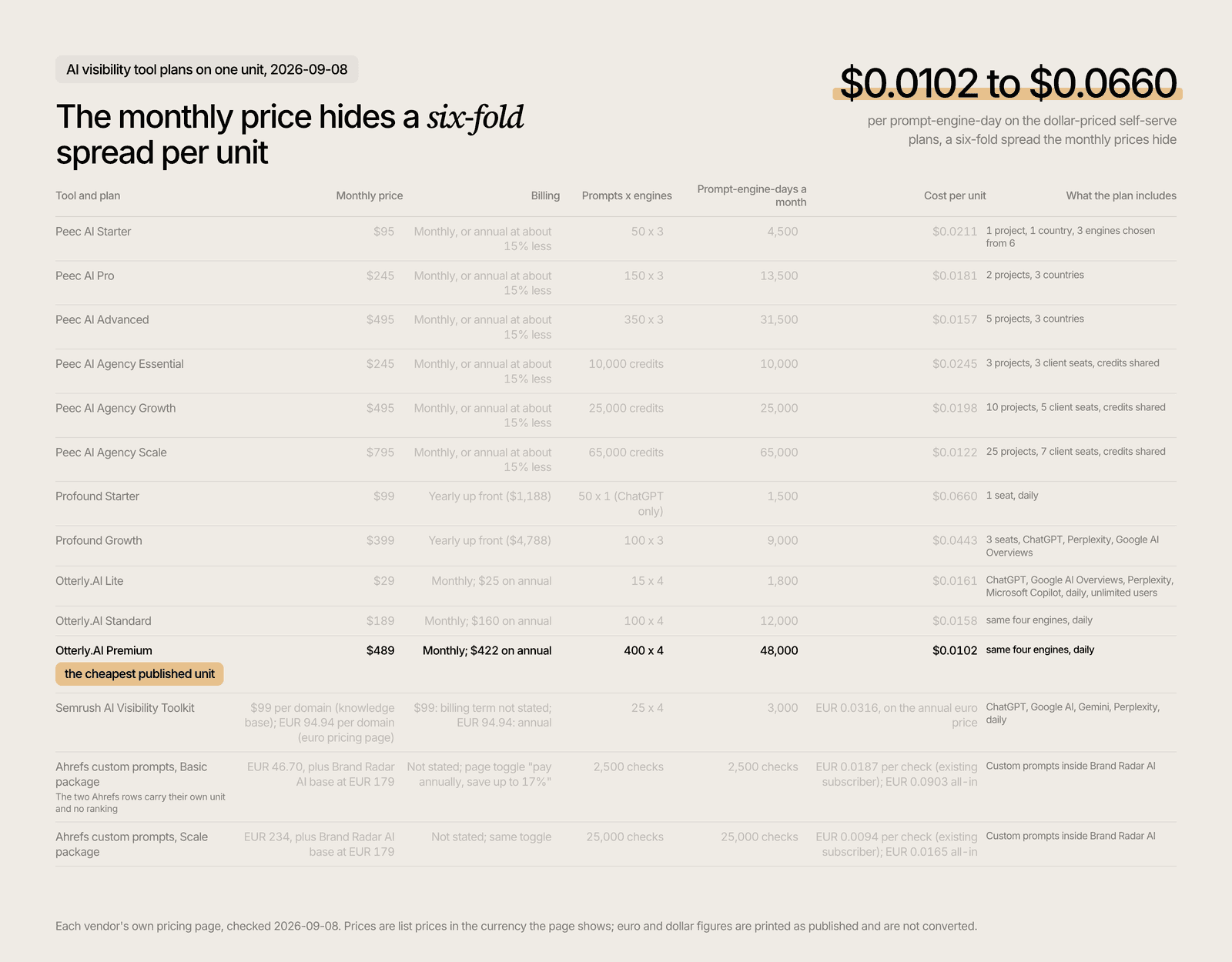 Best AI visibility tools 2026 compared on cost per prompt, engine and day