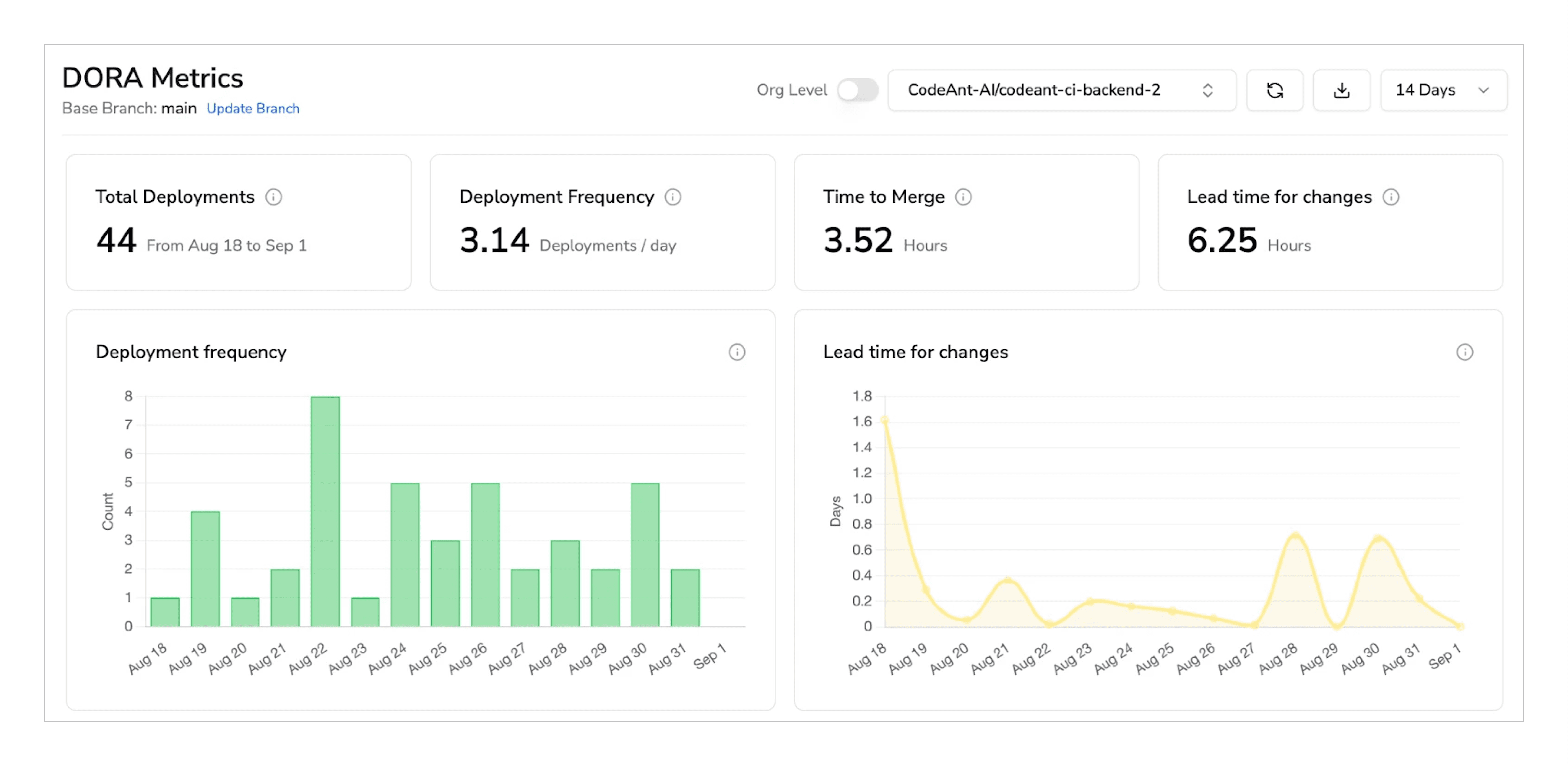 Understand DORA metrics for every repository even at an organization level.