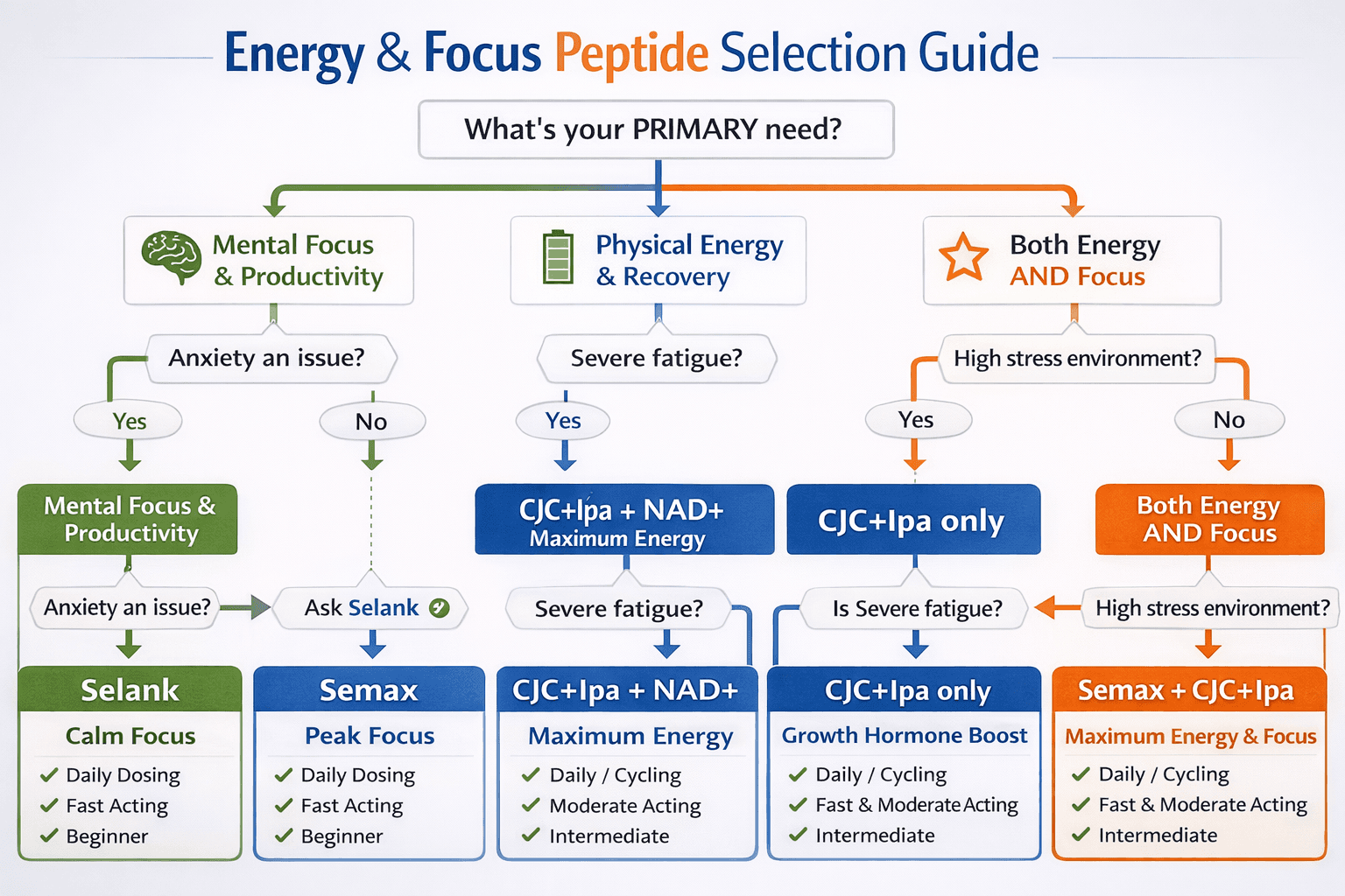 best peptide for energy and focus