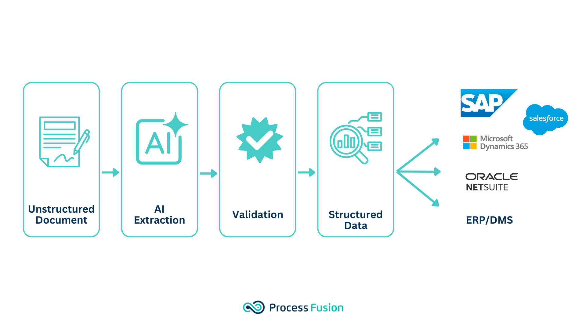 Achieve Data Liquidity through AI