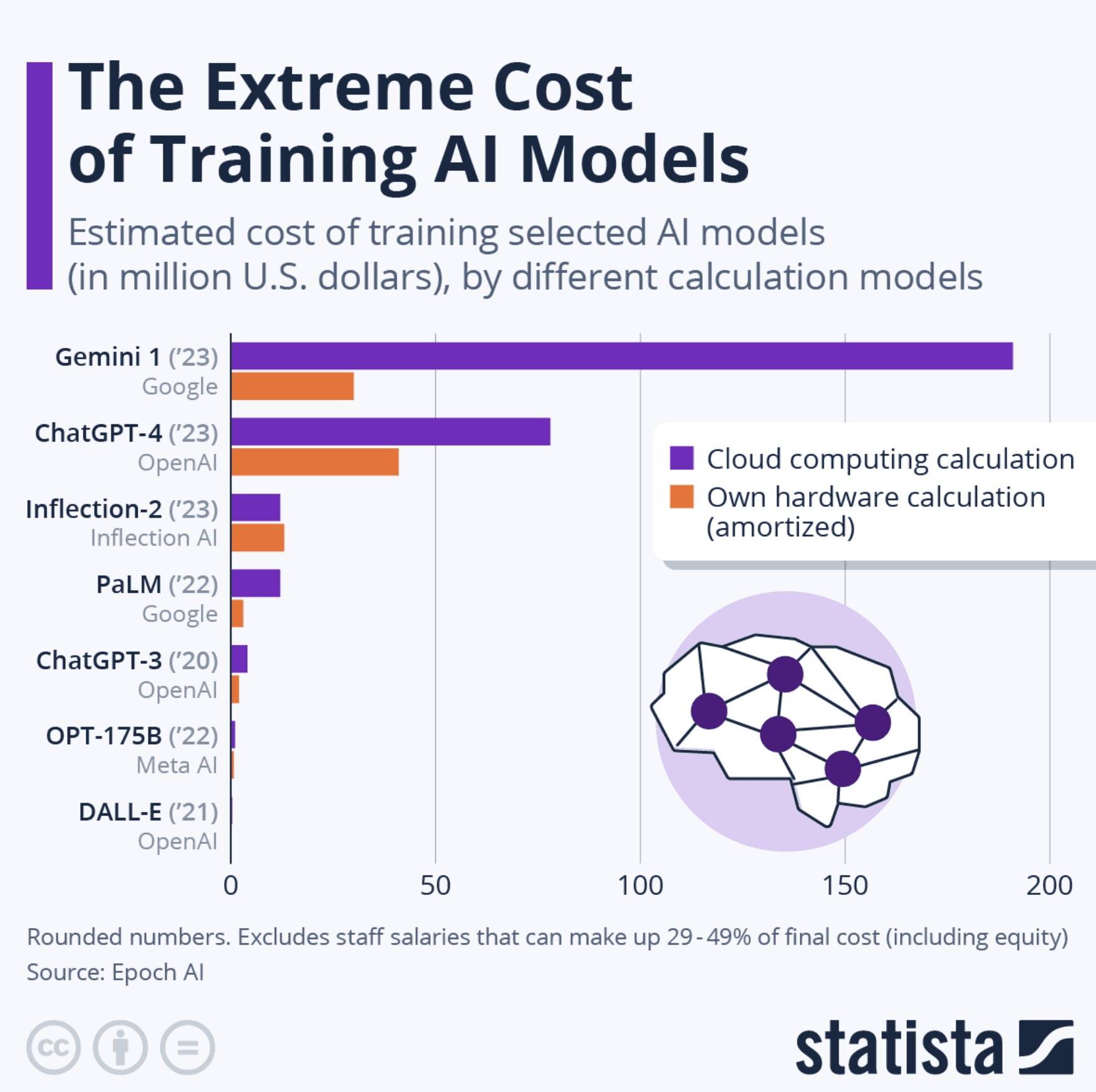Training costs range from $2-4M for ChatGPT-3 to $191M for Google Gemini.