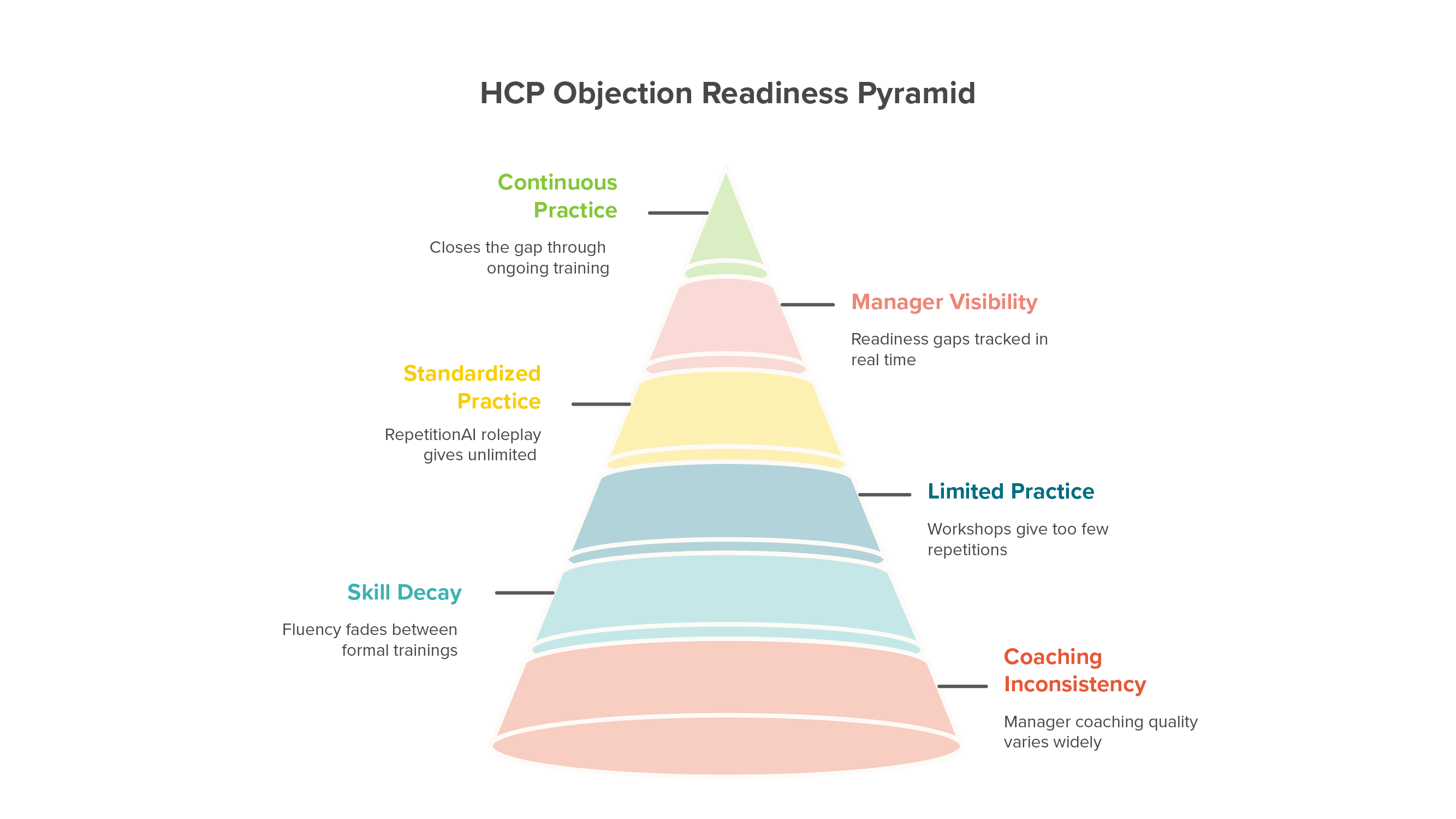 How Pharma Organizations Scale HCP Objection Readiness in 2026
