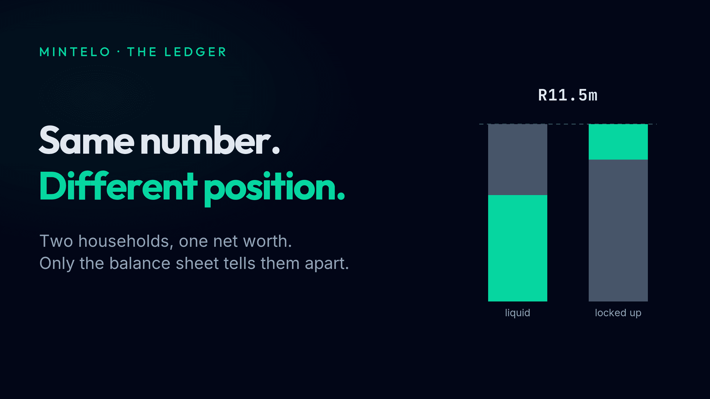 Two columns labelled with the same total, "R11.5m", sitting above the words "Same number, different position." The left column is mostly cash and liquid assets in mint; the right is mostly a house and a retirement annuity in slate, the same height but a different composition.