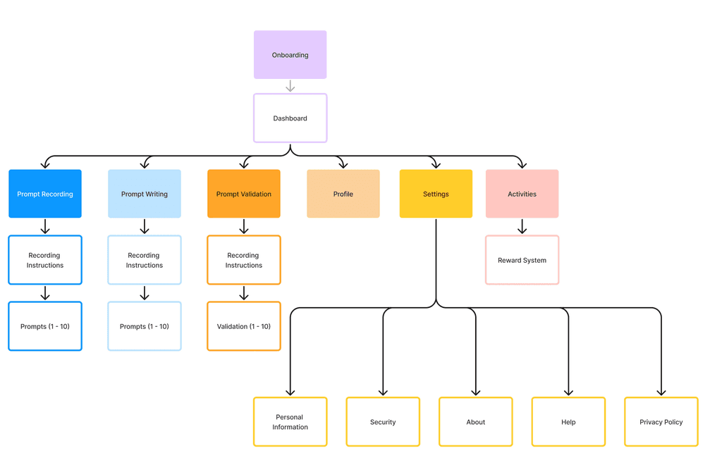 information architecture