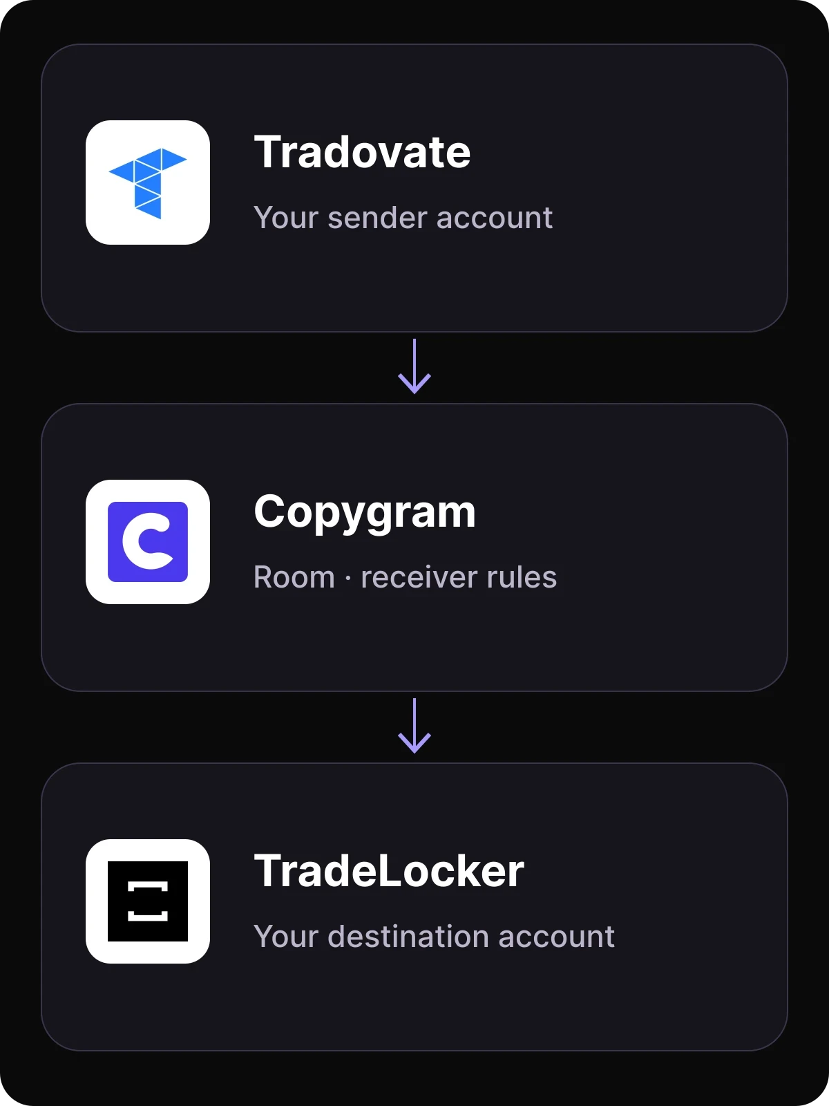Tradovate account trades flow through a Copygram room and receiver settings to a TradeLocker account. Illustrative workflow.